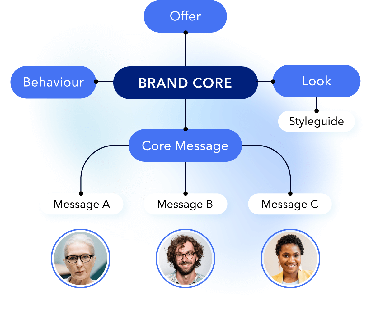 Graphic shows the brand core of positioning