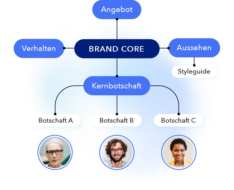 Eine Grafik zeigt Positionierung des Markenkerns rund um Angebot, Verhalten, Aussehen und Kernbotschaft.