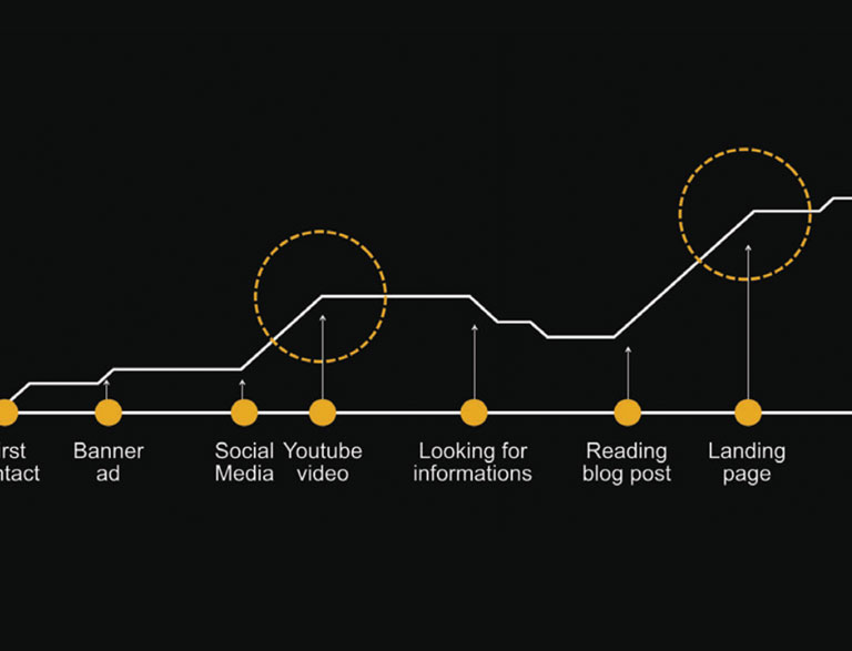 Customer journey analysis