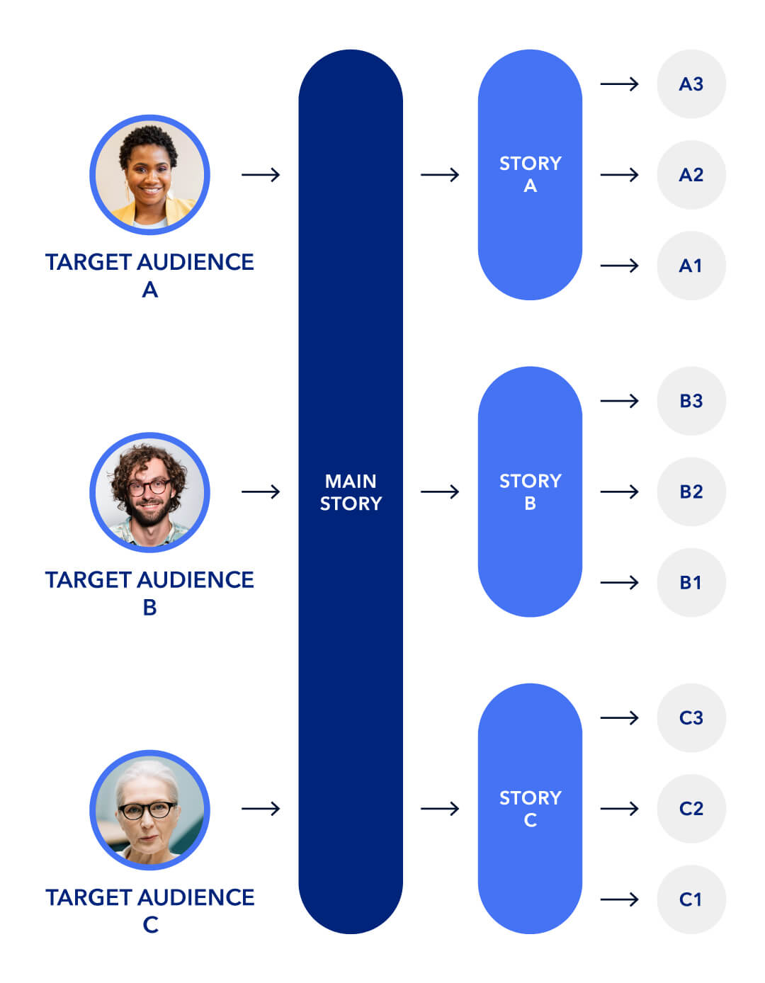 Graphic shows target audience storytelling