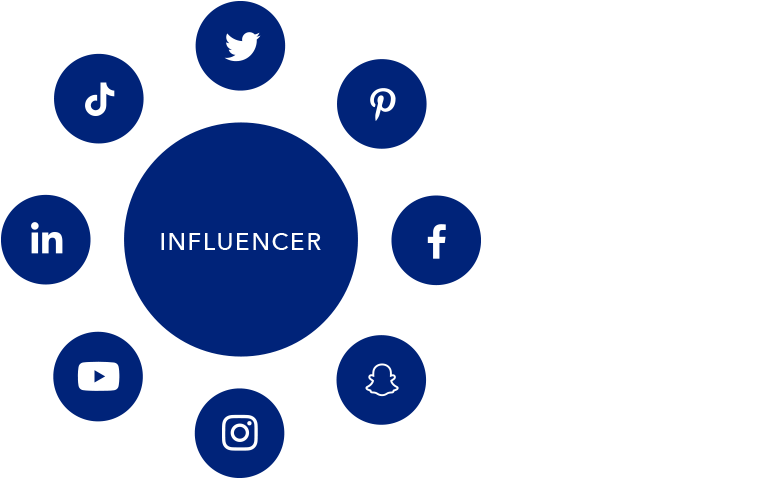 Zu sehen ist die Positionierung von Corporate Influencern im Social Media B2B Bereich auf verschiedenen Plattformen