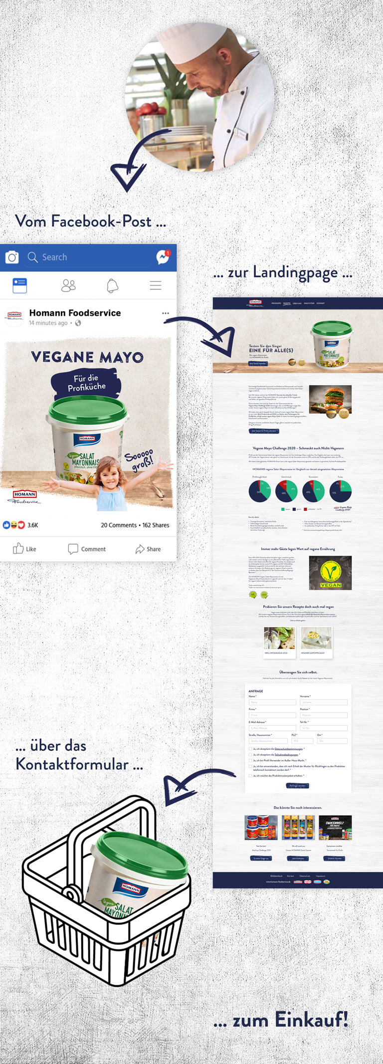 Homann Foodservice: Prozess vom Facebook-Post bis hin zum Einkauf