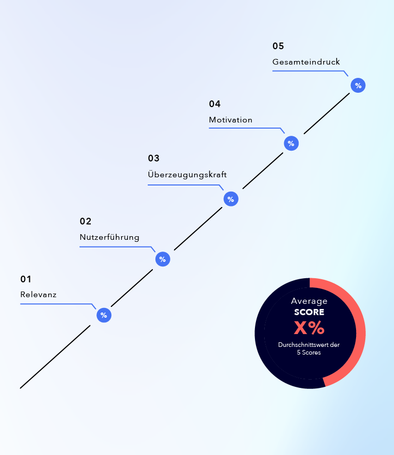 SNK Experience KPIs: Relevanz, Nutzerführung, Überzeugungskraft, Motivation, Gesamteindruck.