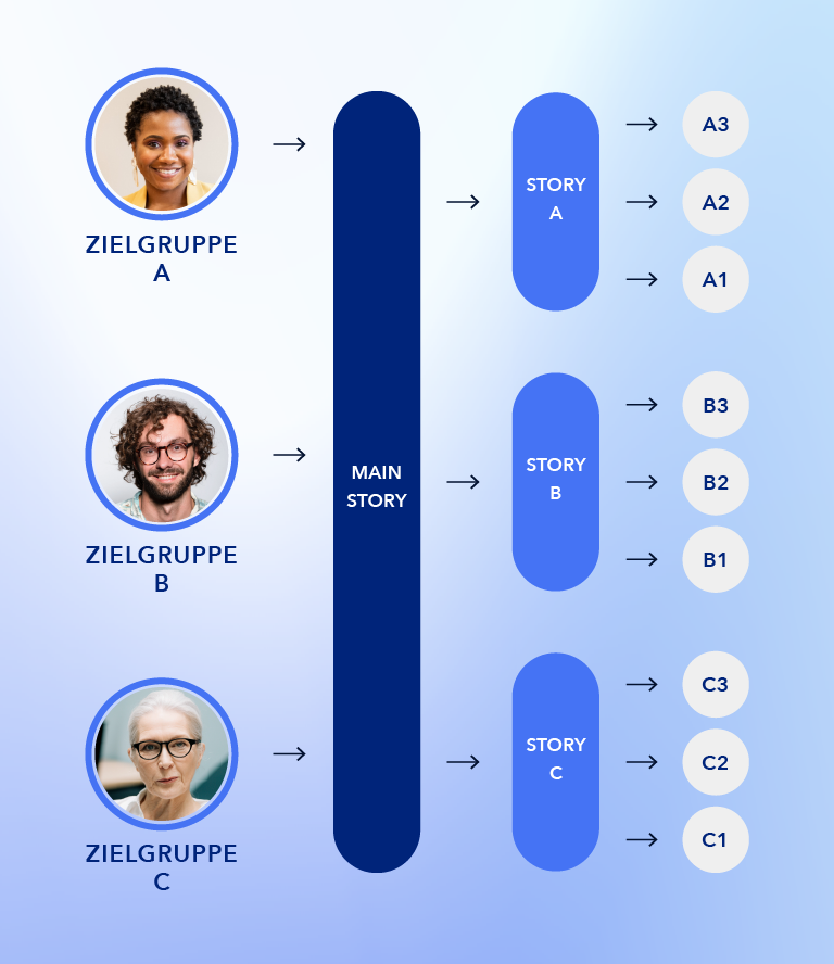 Storytelling-Baukasten: Übergreifende Main-Story, und zielgruppenspezifische Sub-Storys.