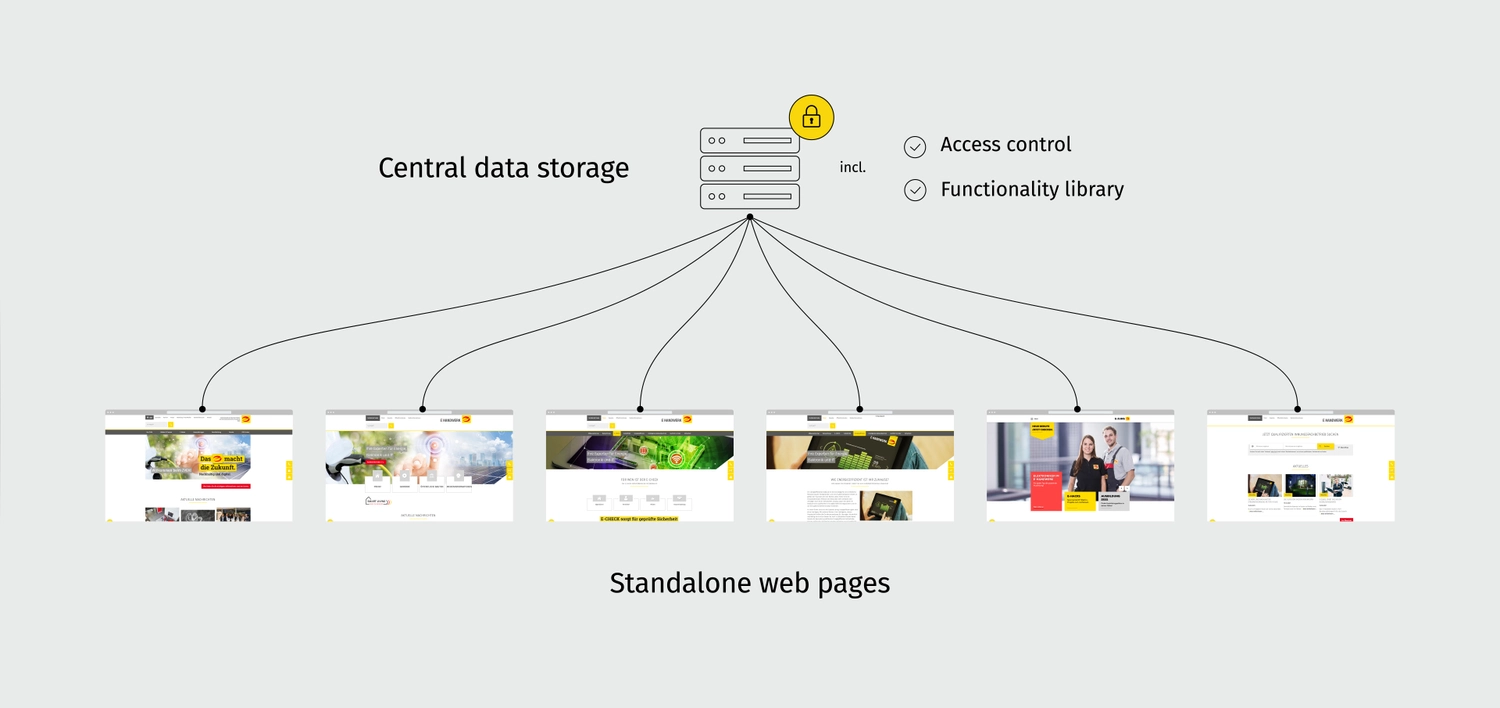 A schema shows centralized data storage for multiple sites with access control and functionality library