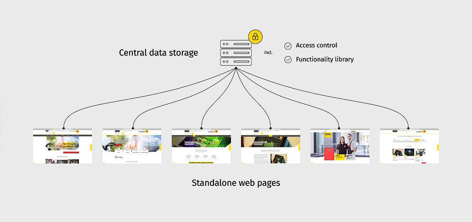 A schema shows centralized data storage for multiple sites with access control and functionality library