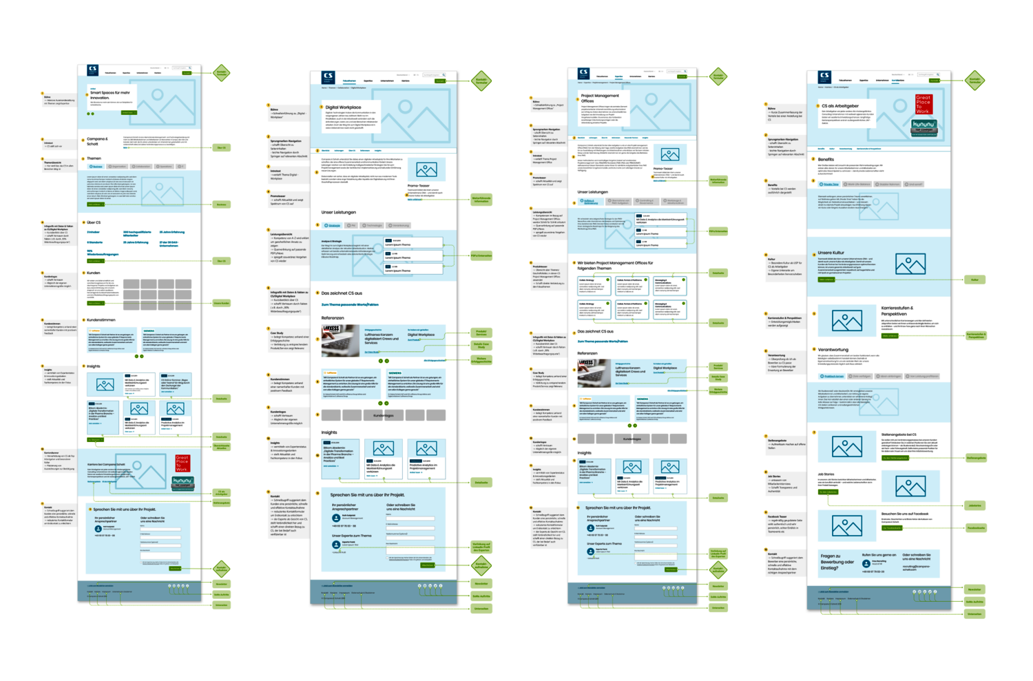 Zu sehen ist die User Journey und das Grundgerüst der Website von Campana Schott erstellt von der Designagentur SNK