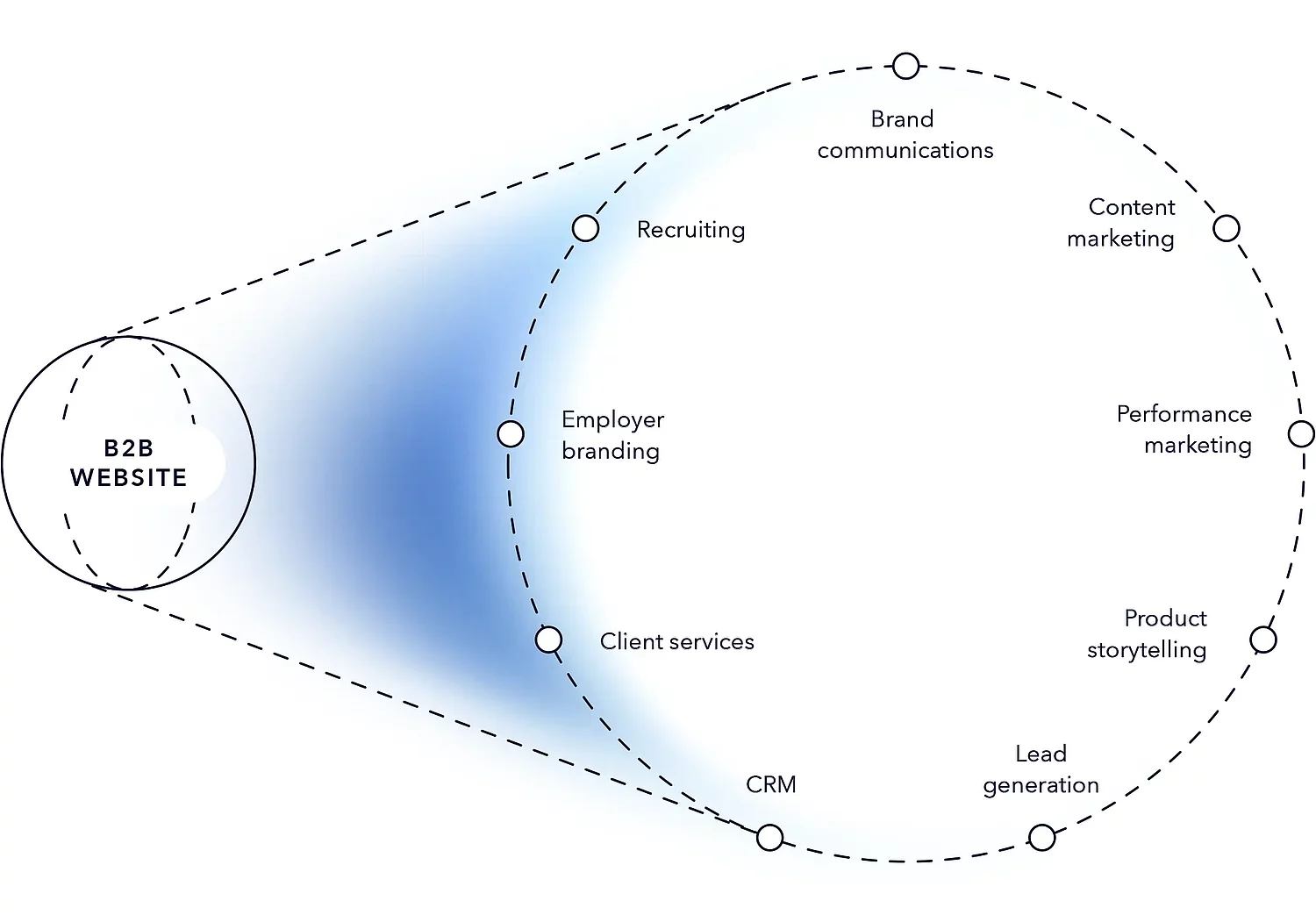 A diagram shows the success factors of B2B websites