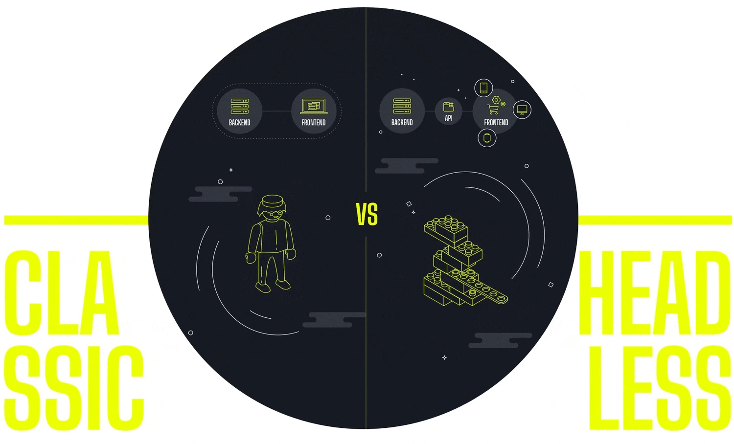 Zu sehen ist eine Infografik zu Headless Commerce die Frontend und Backend vergleicht
