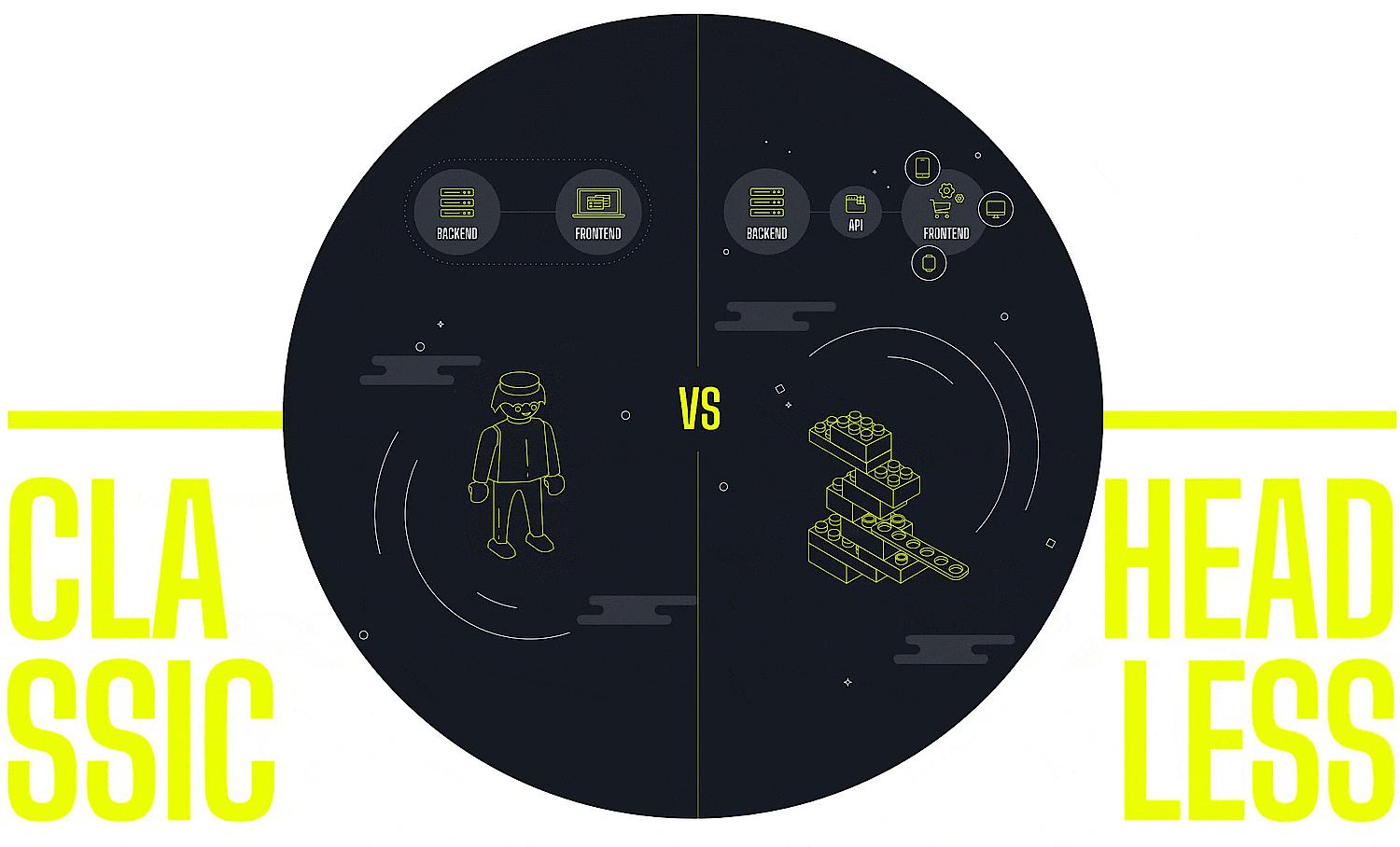 Zu sehen ist eine Infografik zu Headless Commerce die Frontend und Backend vergleicht