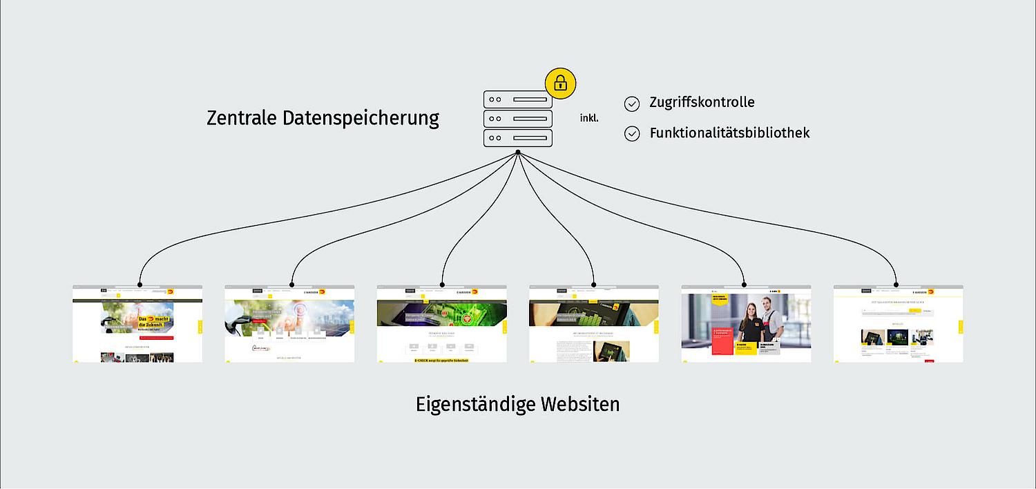 Ein Schema zeigt die zentrale Datenspeicherung für mehrere Websites mit Zugriffskontrolle und Funktionalitätsbibliothek