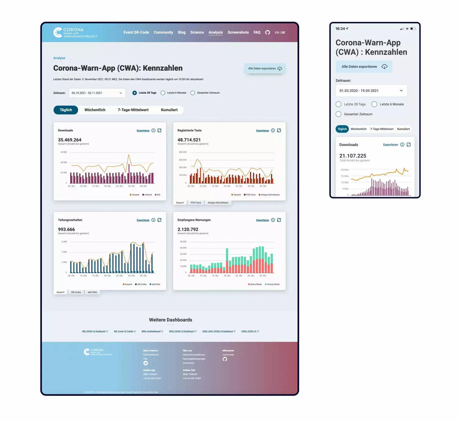 Grafik zum von SNK entwickelten Analyse-Dashboard für die Corona-Warn-App-Website.