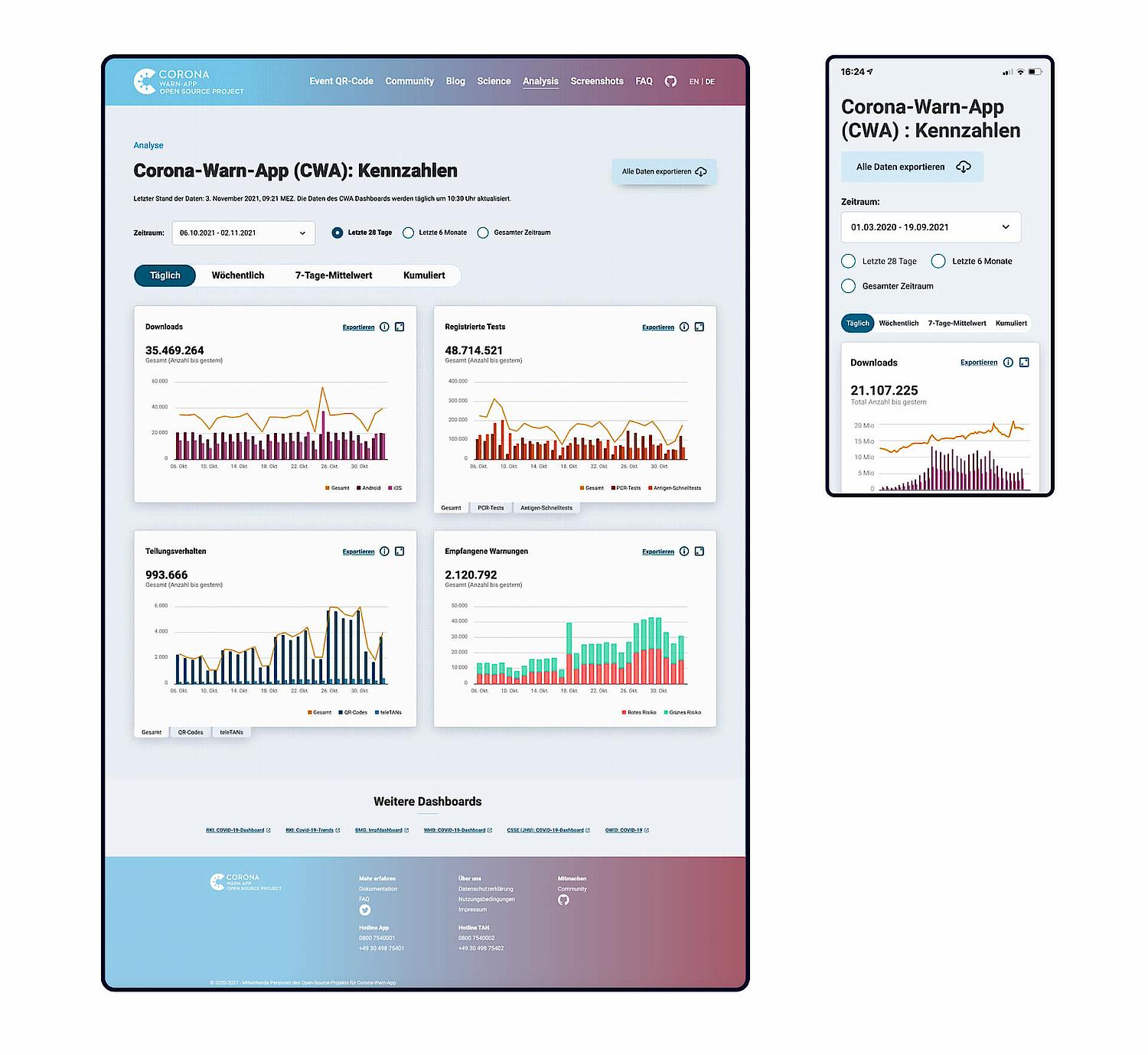 Grafik zum von SNK entwickelten Analyse-Dashboard für die Corona-Warn-App-Website.