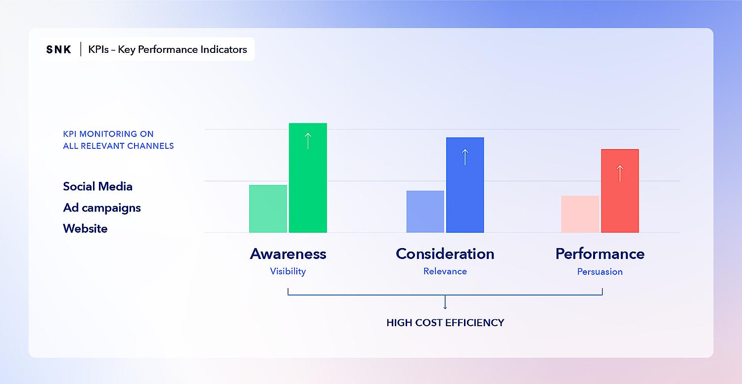 A graphic shows goal-oriented tracking and analytics for B2B.