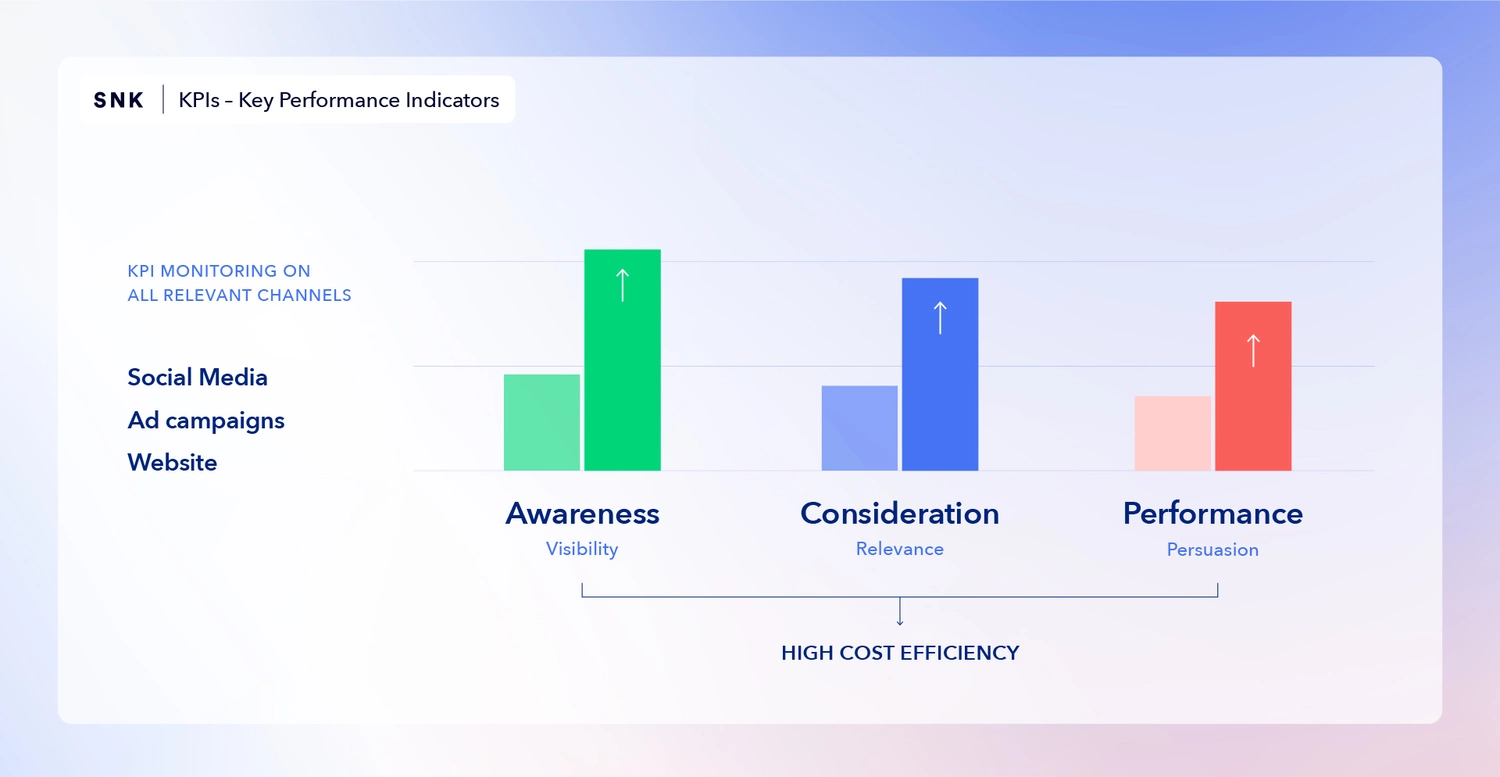 A graphic shows goal-oriented tracking and analytics for B2B.