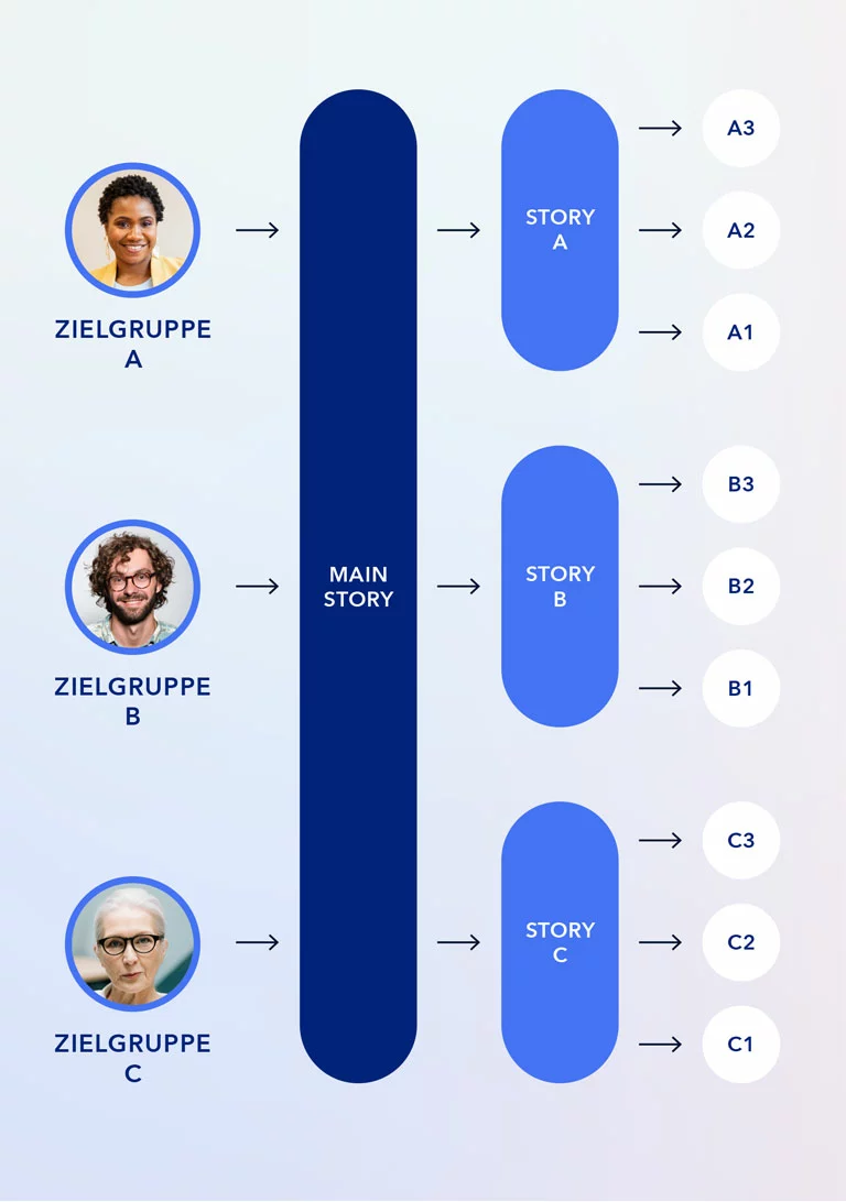 Storytelling-Frameworks