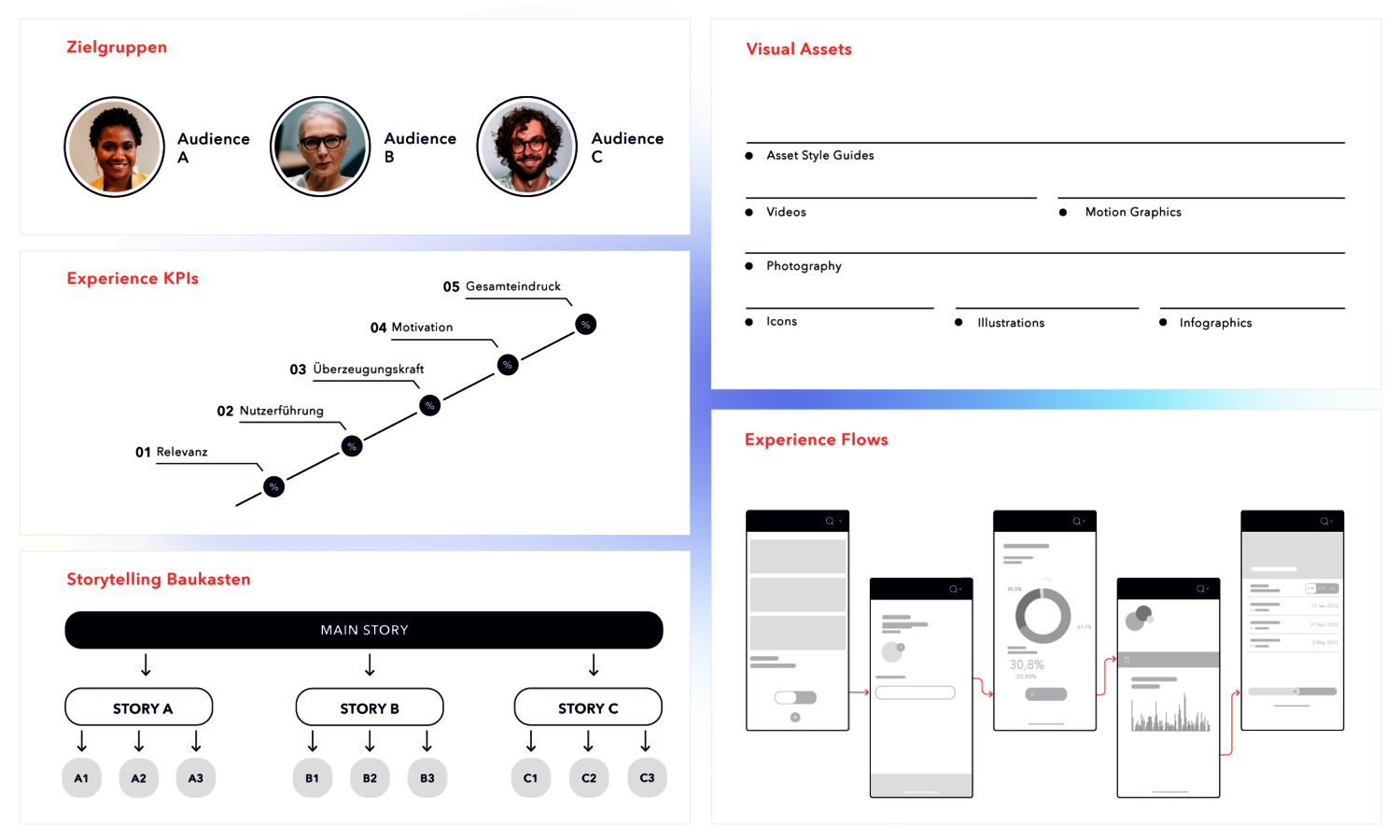 Unterscheidung der Zielgruppen nach Informationsbedarf, gewünschten Aktionen und Touchpoints.