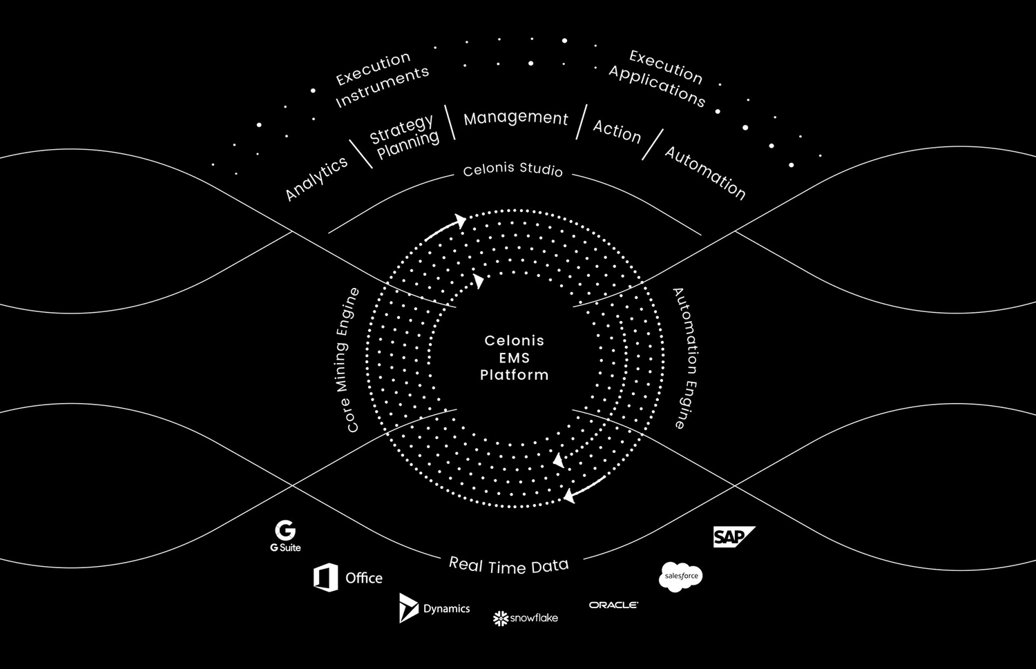 Das Key Visual von Celonis mit weißem Text und weißen Linien auf schwarzem Hintergrund in Form eines Auges.