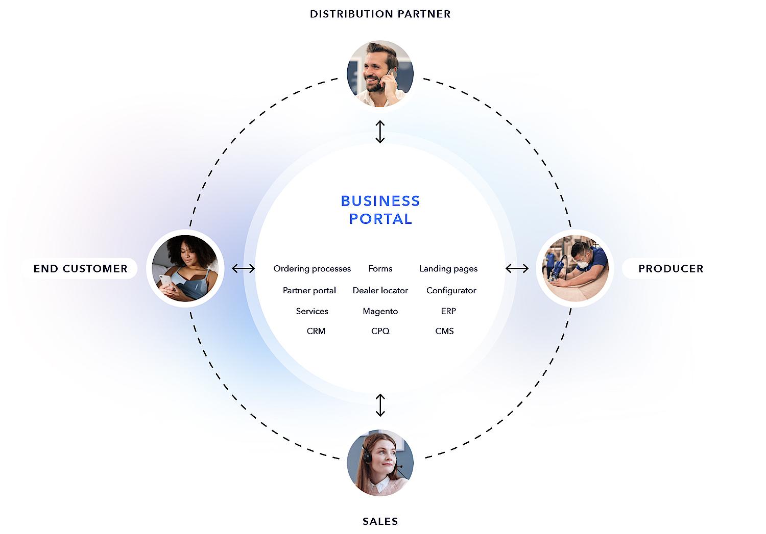 A figure depicts the gathering of functionalities and systems with a multilevel B2B sales model in an online portal