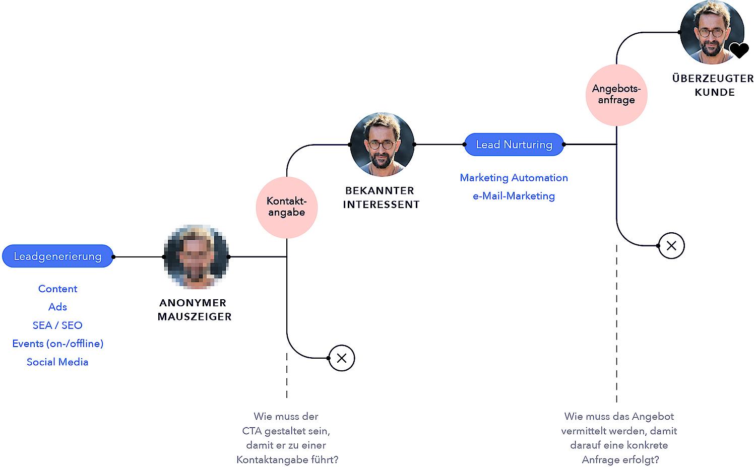 Eine Grafik veranschaulicht B2B Kundenentscheidungen im Kaufprozess: Kontaktaufnahme und Angebotsanfrage.