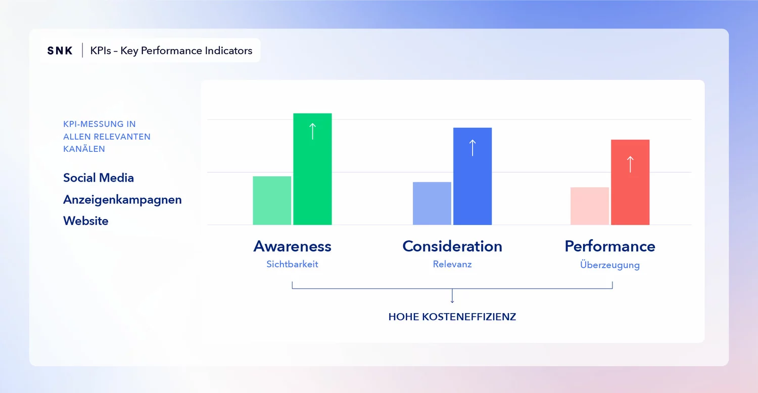 Eine Grafik zeigt zielorientiertes Tracking und Analytics für B2B.