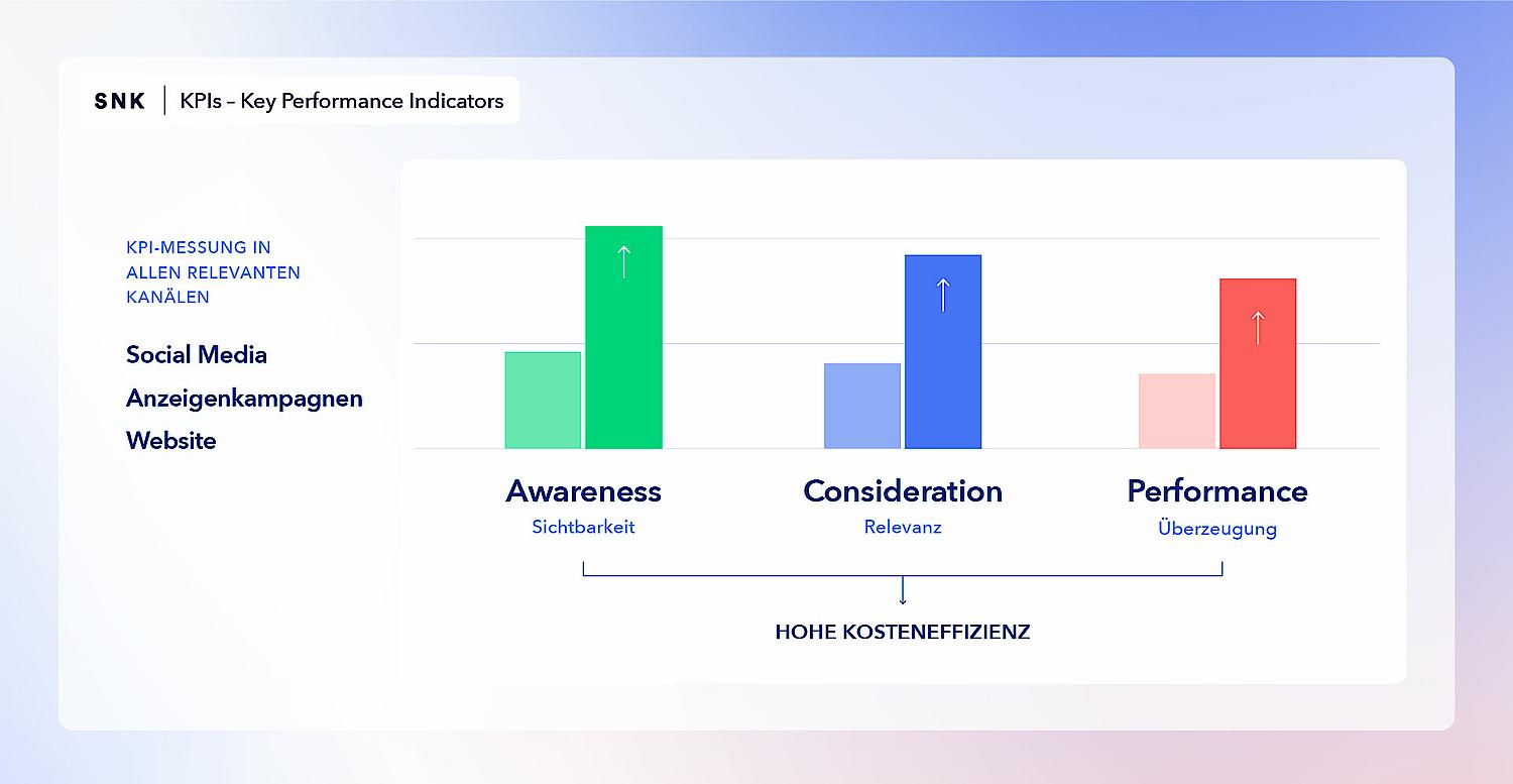 Eine Grafik zeigt zielorientiertes Tracking und Analytics für B2B.