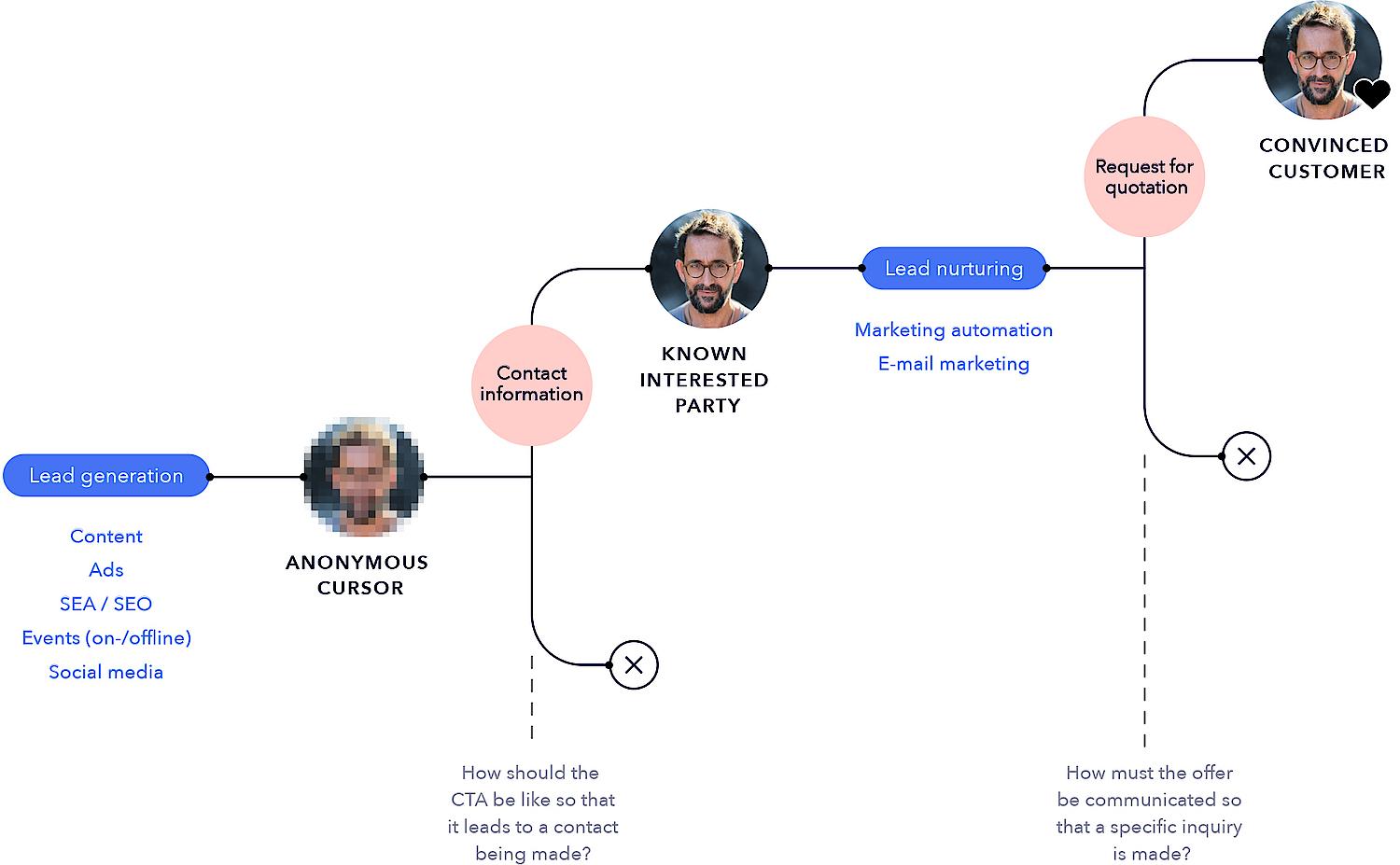 A diagram shows the relevance of contact information and proposal request in B2B lead generation.