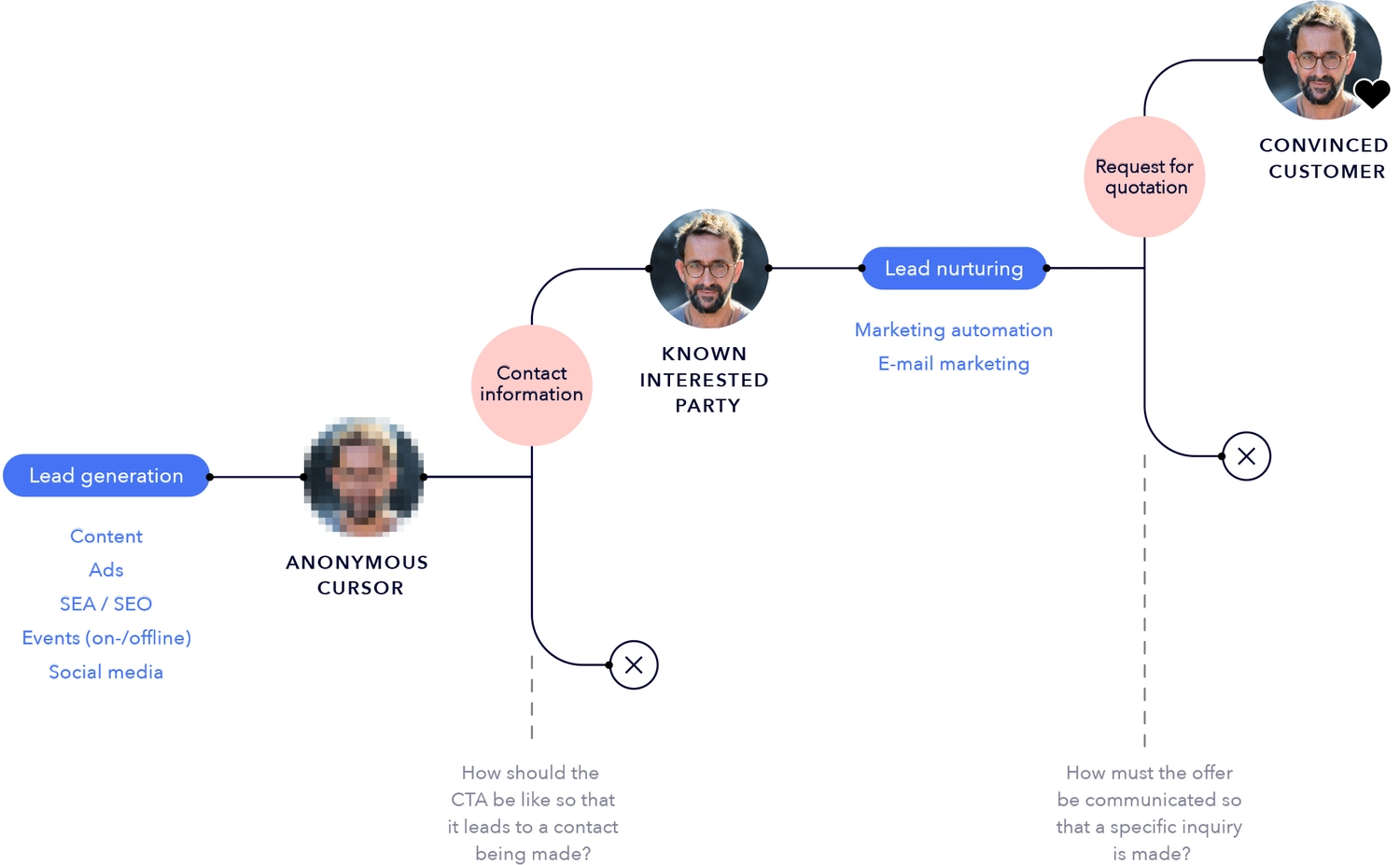 A diagram shows the relevance of contact information and proposal request in B2B lead generation.