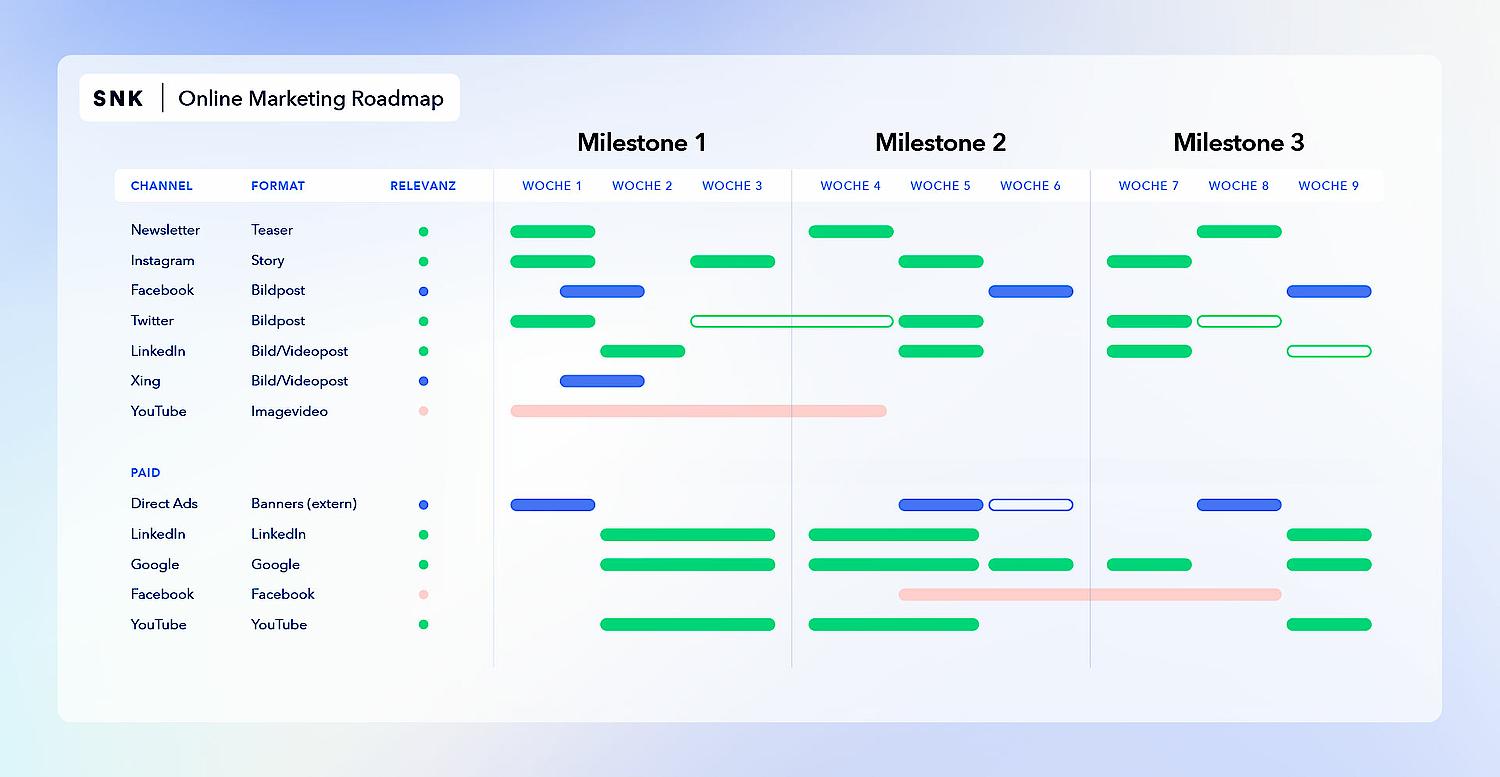 Eine Grafik zeigt eine B2B Marketing-Roadmap mit Kampagnen, Messagings und CTAs.