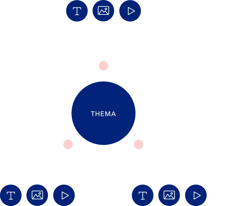 Zu sehen ist eine Grafik, die Social Media im B2B mit einer Content Strategie und Produktion darstellt von der Designagentur SNK
