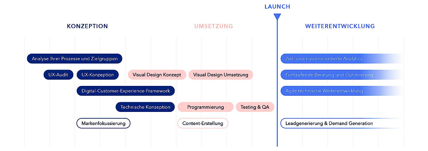 Ein Projektplan, der ein B2B Portal-Projekt mit SNK aufzeigt.