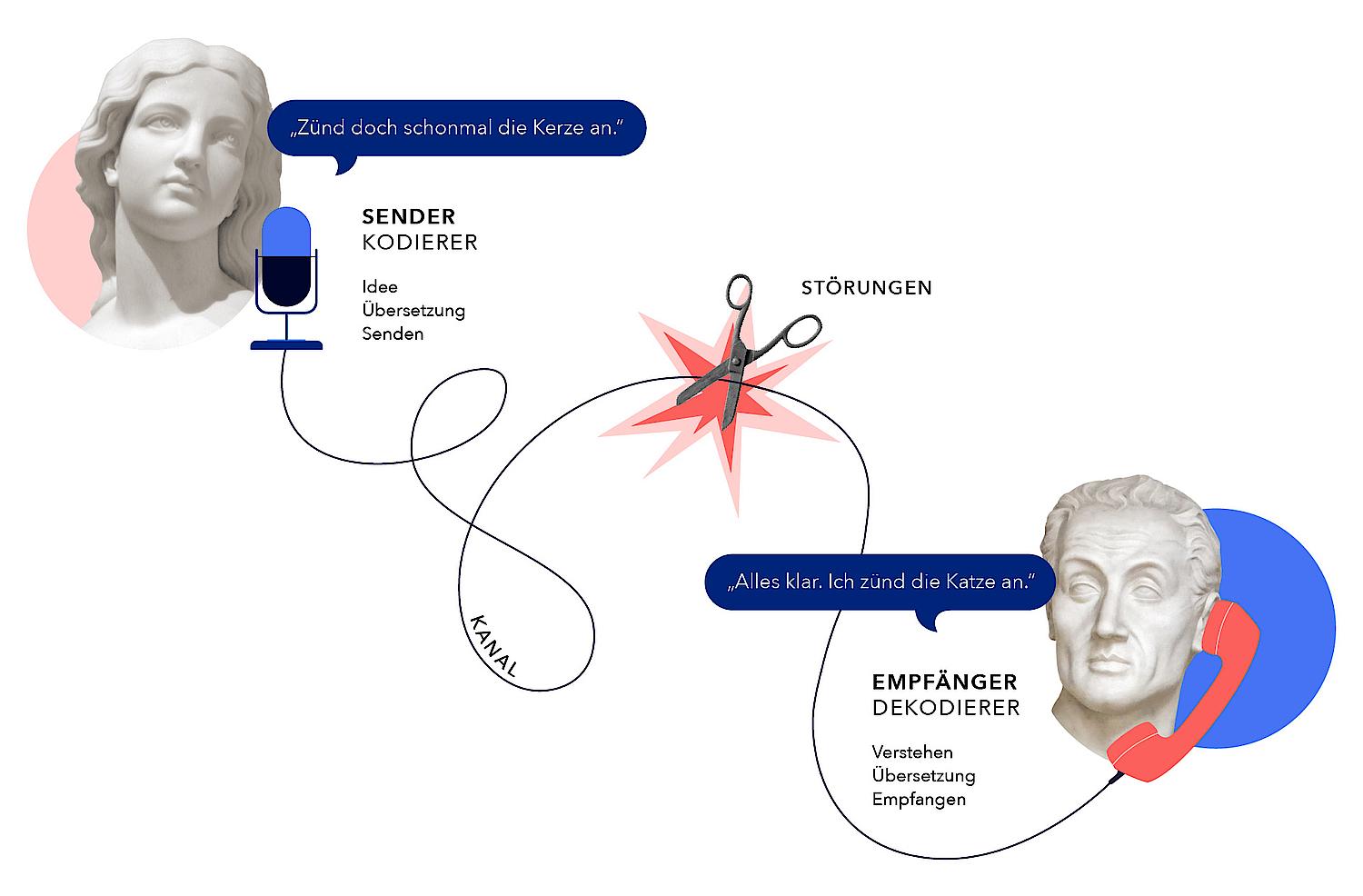 Ein schematische Darstellung zeigt das Sender-Empfänger-Modell und wie schnell Missverständnisse entstehen.