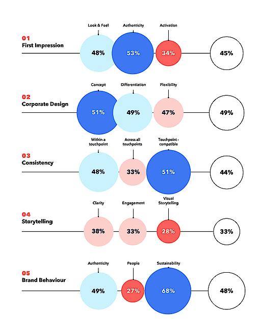 The graphic shows target audience storytelling framework