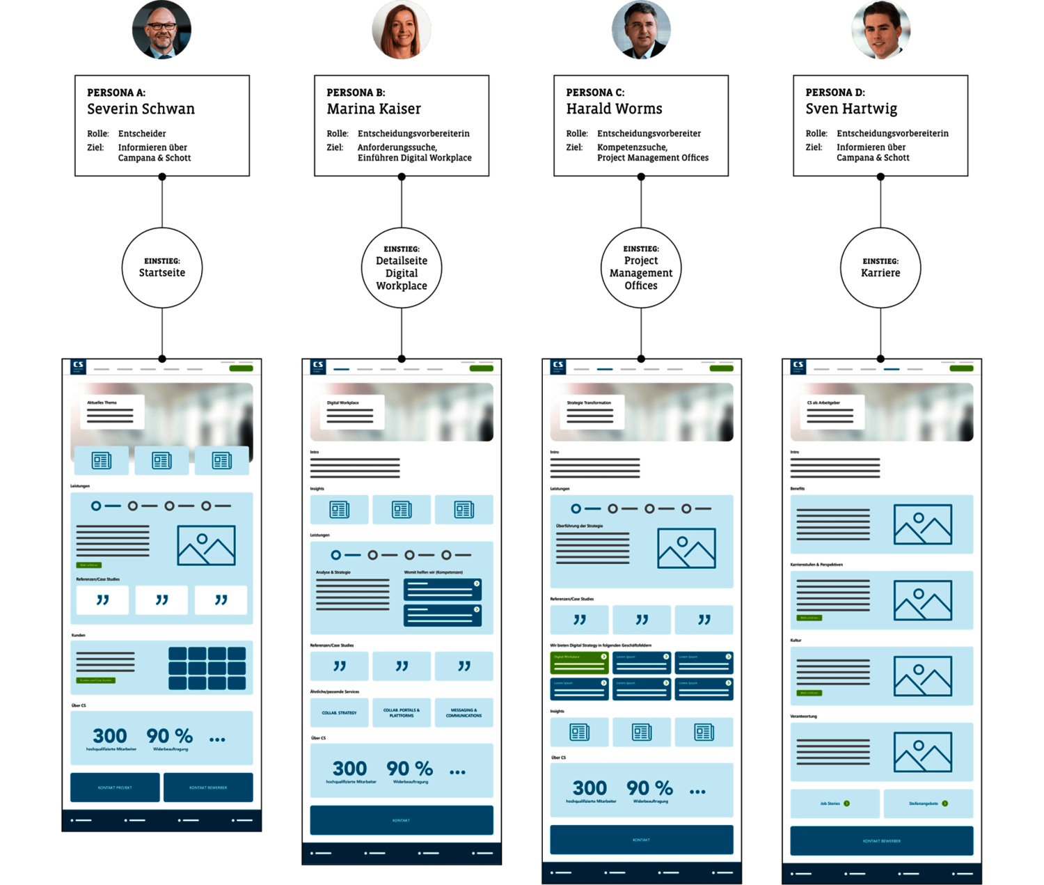 Zu sehen ist die UX Konzeption anhand verschiedener Buyer Personas und Customer Journeys für Campana Schott