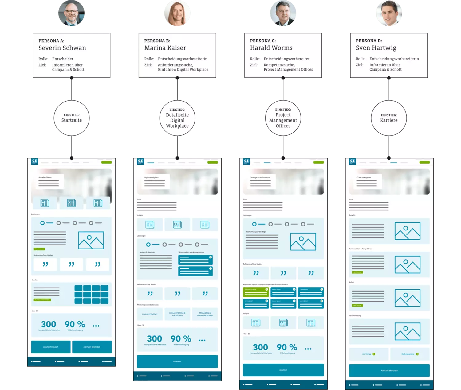On display is the UX conception based on different buyer personas and customer journeys for Campana Schott