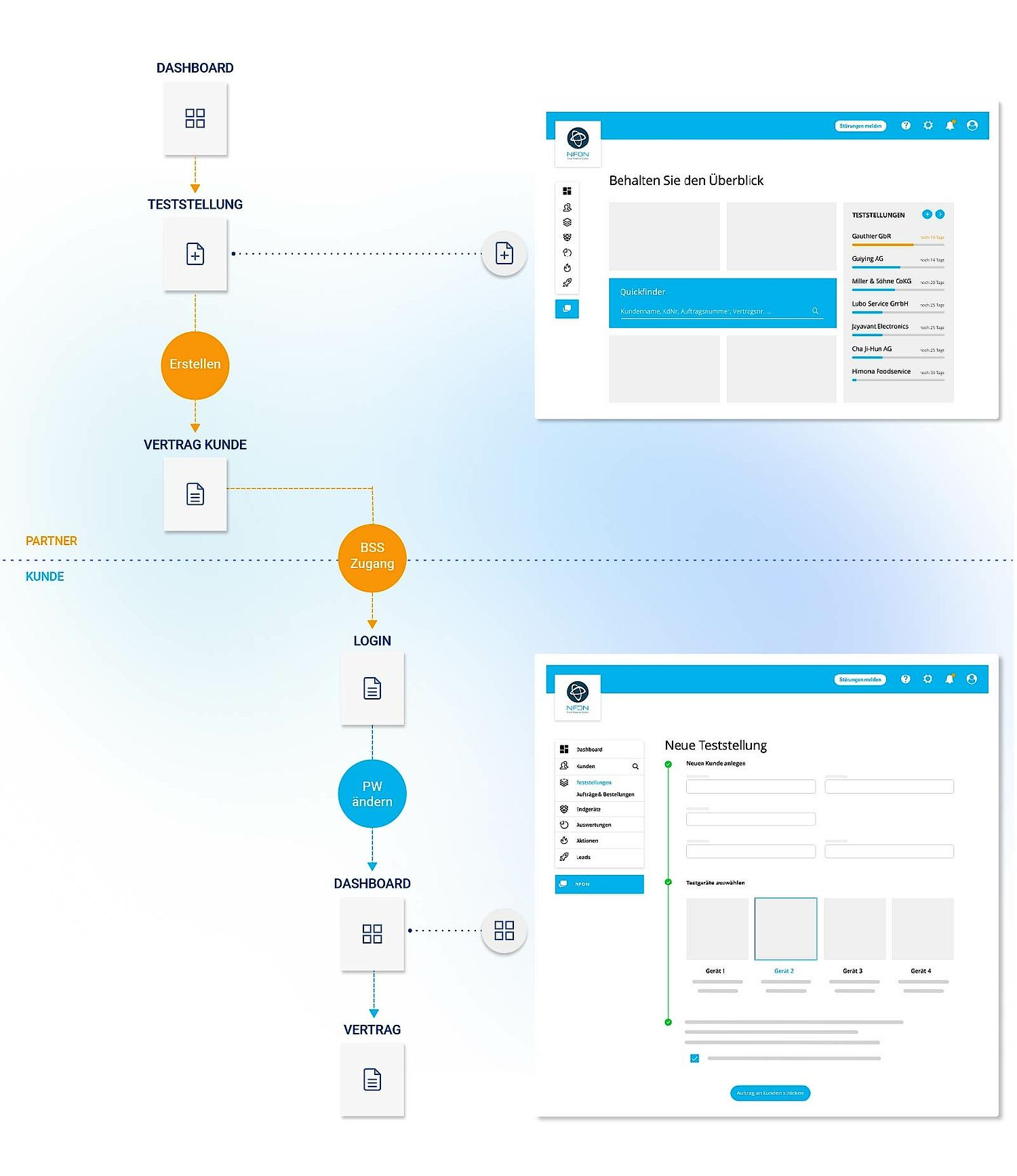 Bild zeigt einen beispielhaften Wireframe, der zweite Schritte im UI-Design