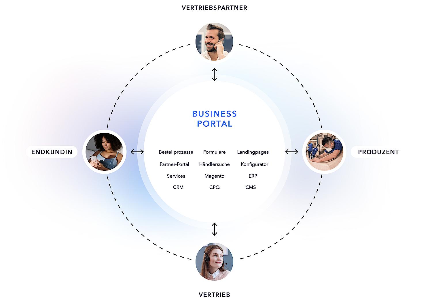 Ein Schema zeigt die Zusammenkunft von Funktionalitäten und Systemen mit einem mehrstufigen B2B-Vertriebsmodell in einem Online-Portal.