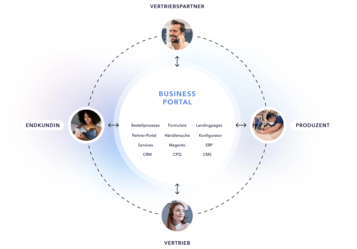 Ein Schema zeigt die Zusammenkunft von Funktionalitäten und Systemen mit einem mehrstufigen B2B-Vertriebsmodell in einem Online-Portal.